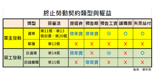 終止勞動契約類型與權益