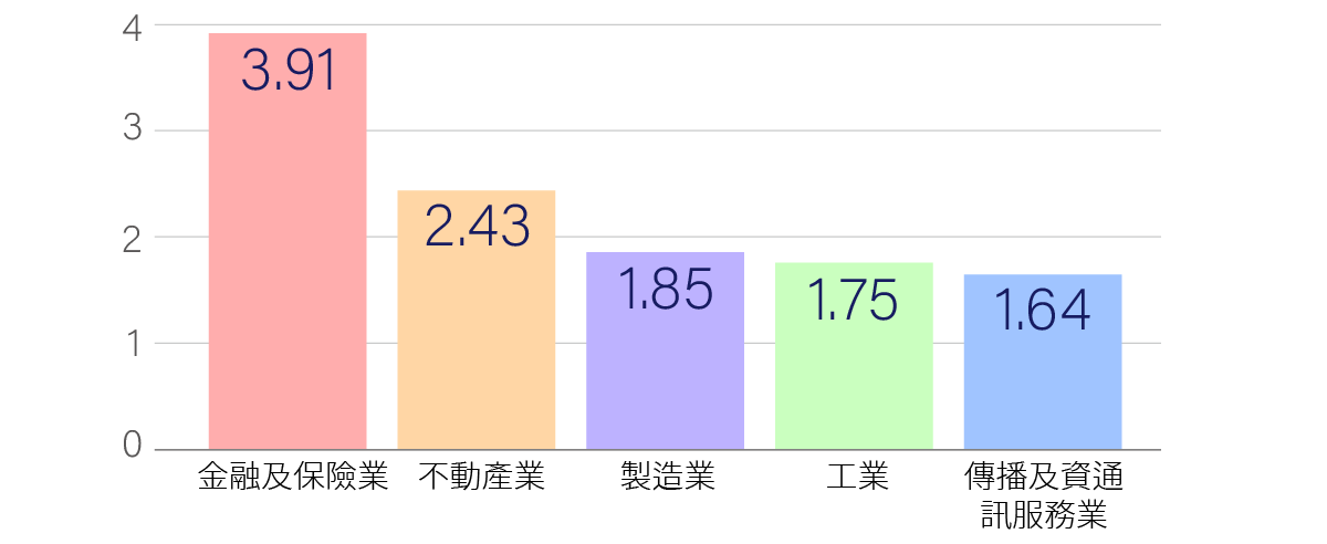 年終領最多的是這5行業