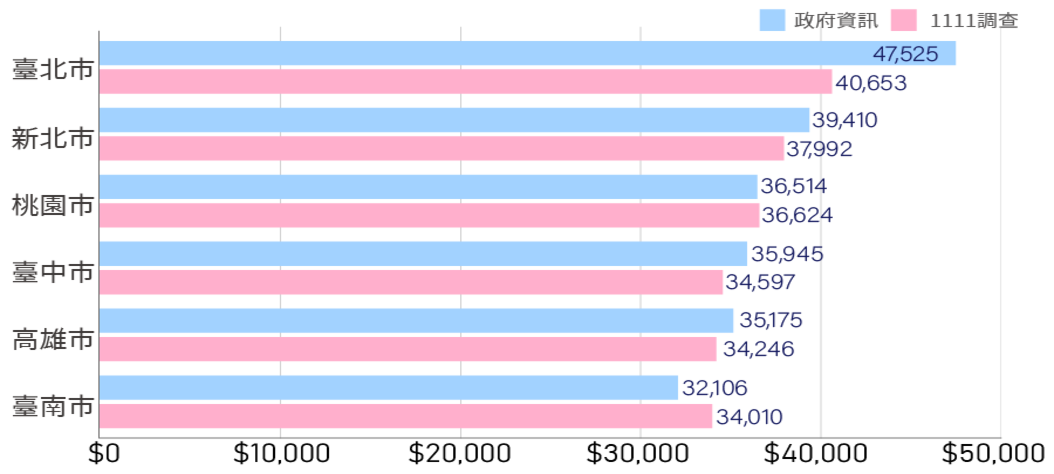 taiwan-salaries-savings