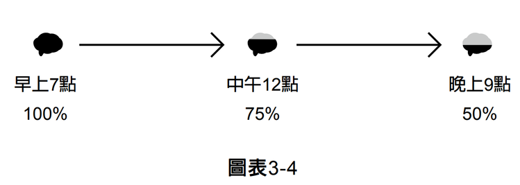 早上是大腦能量最充沛的時候