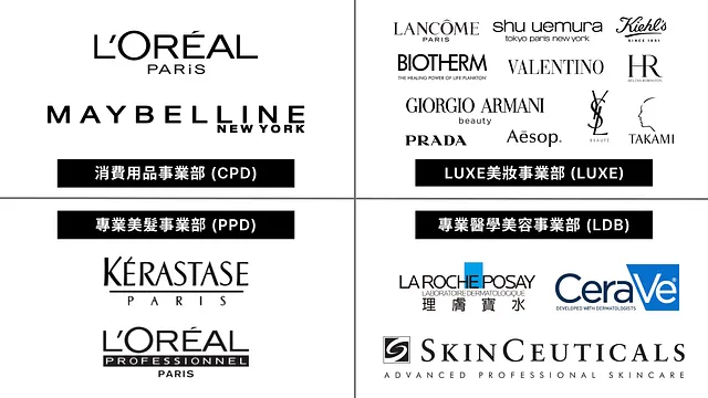 四大事業部門及對應品牌
