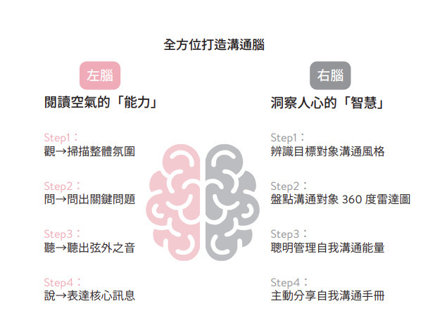 全方位打造溝通腦