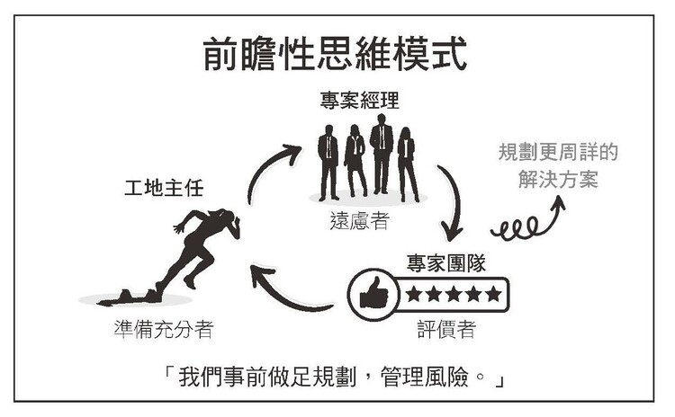 前瞻性思維模式