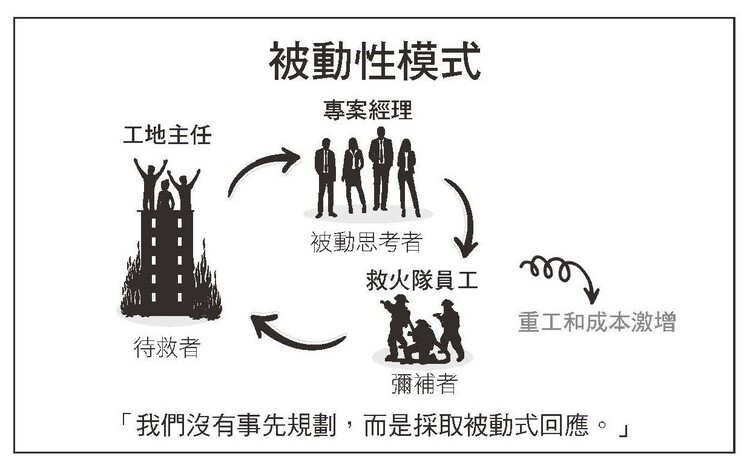 被動性模式