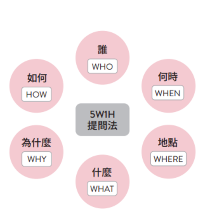 5W1H提問法