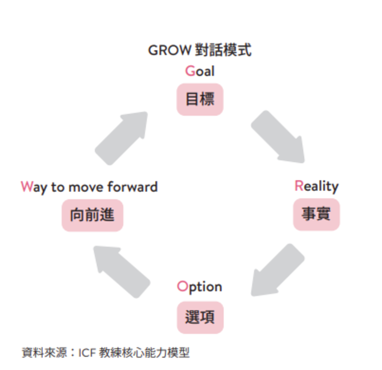 GROW對話模式