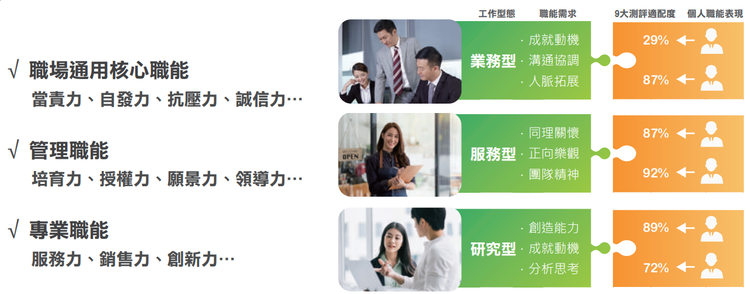 1HR人資系統擁有完善的職能評鑑功能。