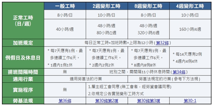 變形工時、正常工時法令規定表。