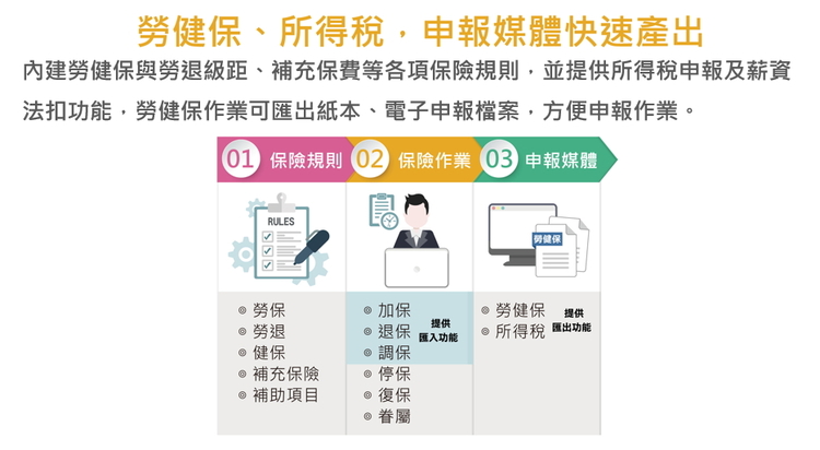 1HR薪資系統內建勞健保級距等各項保險規則，方便申報作業。
