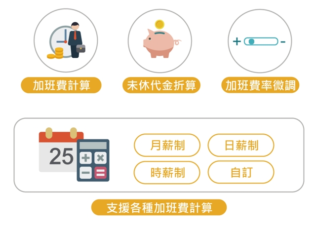 1HR系統支援各種加班費計算。