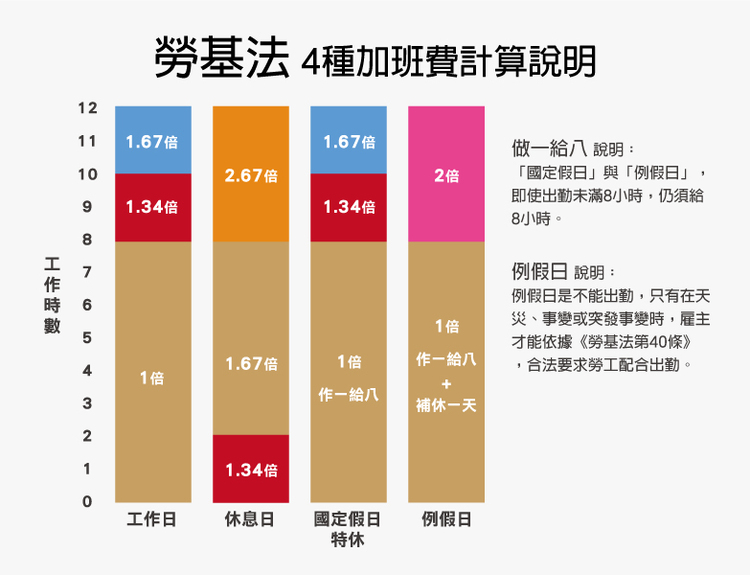 勞基法4種加班費計算說明。