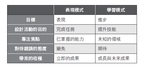 表現模式與學習模式差異