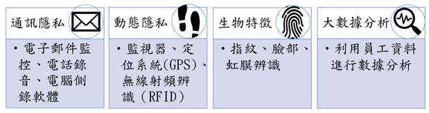”運用科技設備進行職場員工管理涉及個人隱私分類”