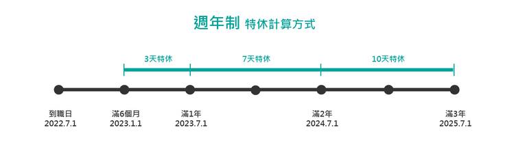 ”週年制特休計算方式”