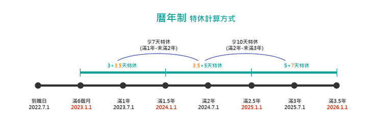 ”曆年制特休計算方式”