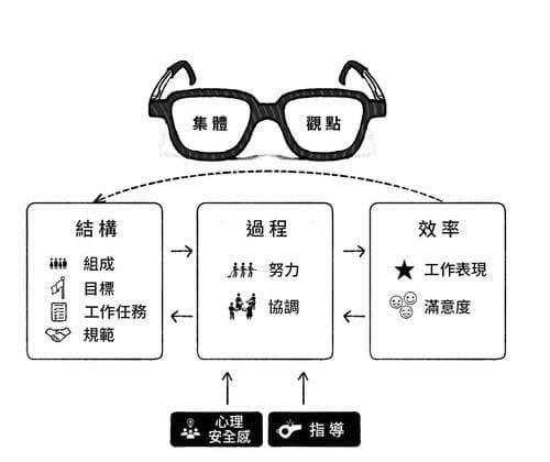 高效運作的團隊。