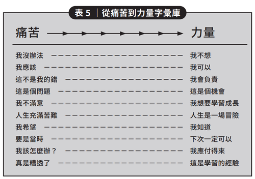 從痛苦到力量字彙庫