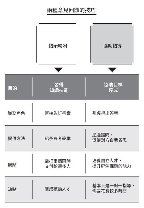 兩種意見回饋方式的優缺點比較。