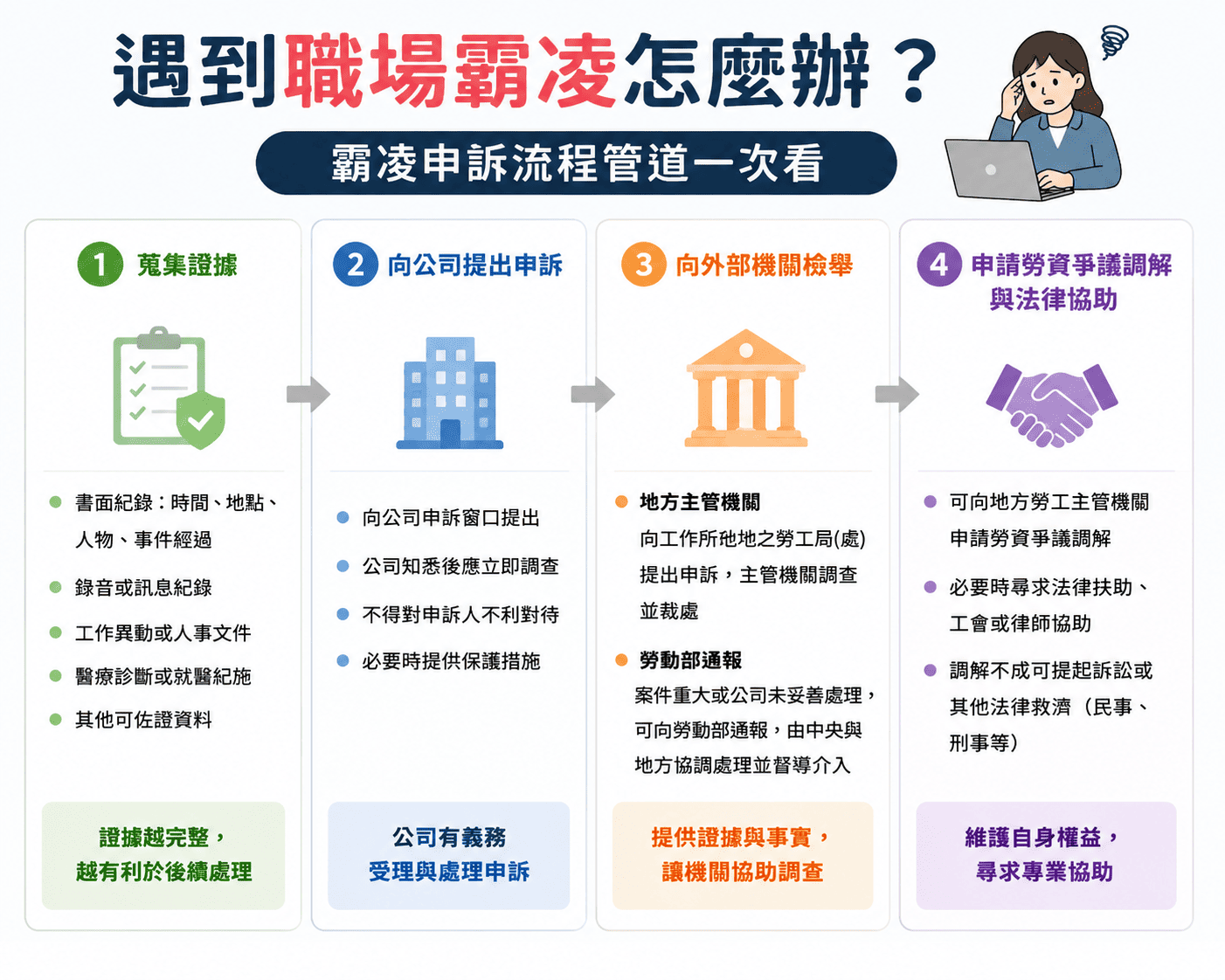 ”職場霸凌申訴流程管道”