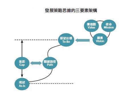 發展策略思維的三要素架構