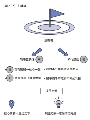 主戰場項目重點。