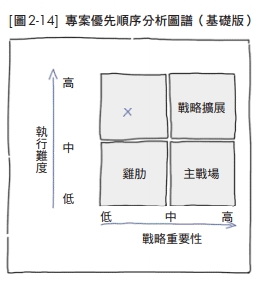 基礎版的多維圖譜有助分析專案優先順序。