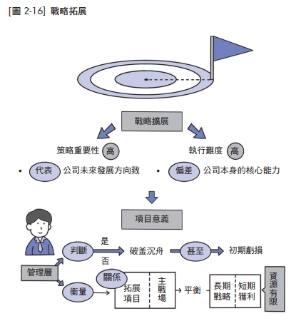 戰略拓展項目代表公司未來發展方向。