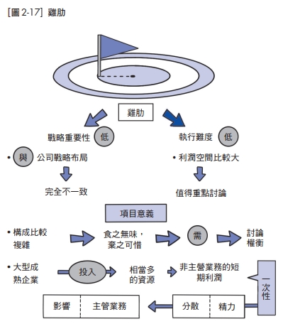 雞肋專案需要多加討論與權衡。