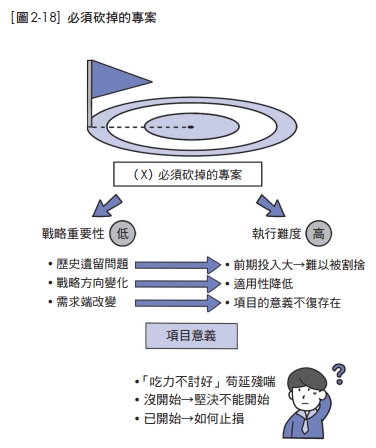 必須砍掉的專案類型。