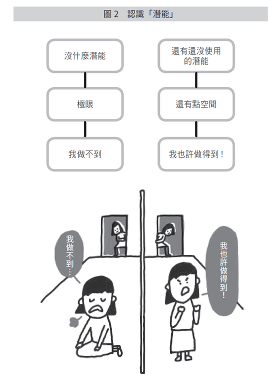 認識「潛能」。