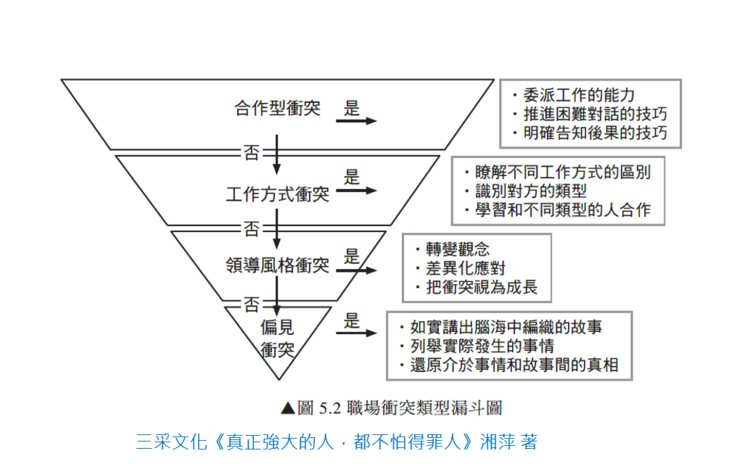 透過職場衝突類型漏斗圖能快速分類職場衝突。