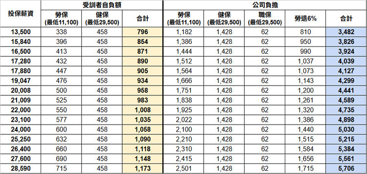 職訓者投保級距對照表